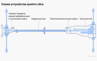 Как работает quattro на audi