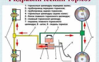 Какие тормозные механизмы обеспечивают наиболее эффективное торможение