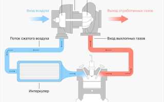 Как охлаждается турбина в автомобиле