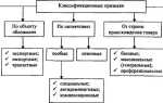 Какие ставки пошлин применяются в тс и рф