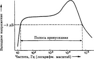 Как измерить ачх усилителя нч с помощью компьютера