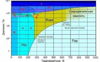 При какой температуре закипает тосол