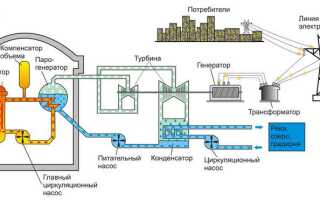 На какой электростанции вырабатывают электроэнергию и тепло