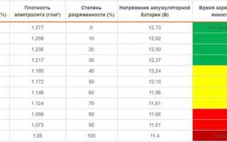 Какое напряжение в аккумуляторе электромобиля