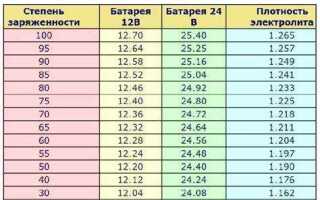 Сколько должно быть ватт в аккумуляторе автомобиля