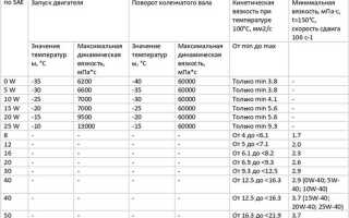 Как меняется вязкость масла с пробегом