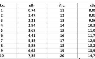 Сколько лошадиных сил в тесле