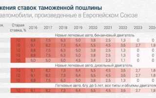 Сколько стоит растаможить машину в грузии