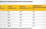 Сколько должен выдавать аккумулятор под нагрузкой