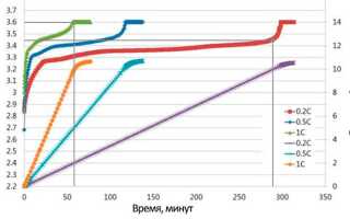 Электромотоцикл на сколько хватает заряда аккумулятора