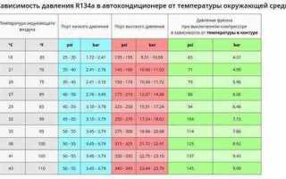 При какой температуре заправляют кондиционер