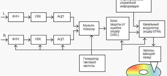 Как называется преобразование аналогового сигнала в цифровой код