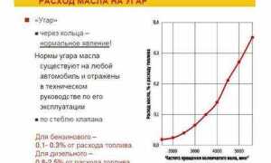 Какой расход масла на 1000 км считается нормой