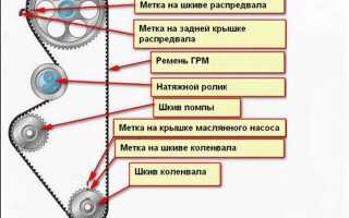 Как связана помпа и ремень грм