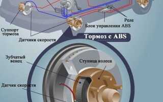 Абс в машине что это