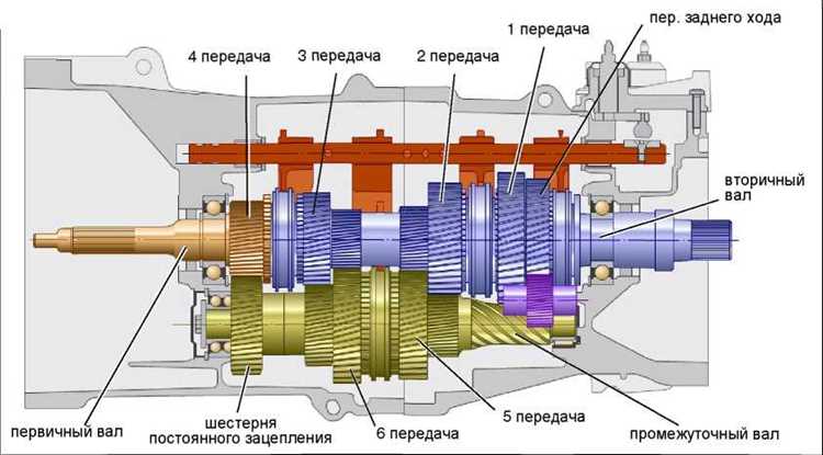 Основные причины гула на разных передачах и при нейтральном положении