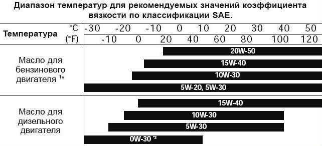 Почему масло разжижается при пробеге от 10 000 до 20 000 км