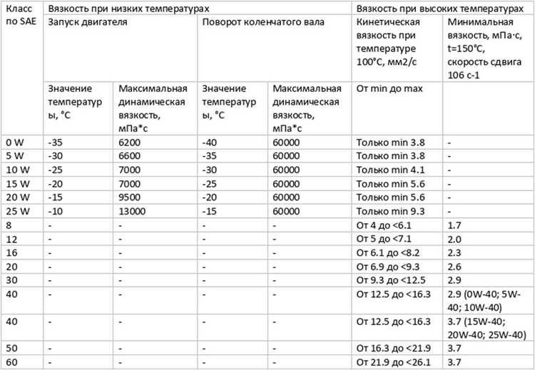 Как меняется вязкость масла с пробегом