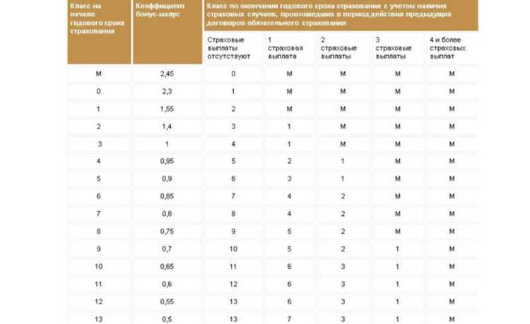 Какие документы нужны для восстановления КБМ