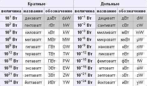 Примеры расчета мощности приборов на 750 Вт в кВт·ч