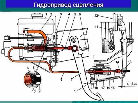Последовательность действий при прокачке гидропривода сцепления