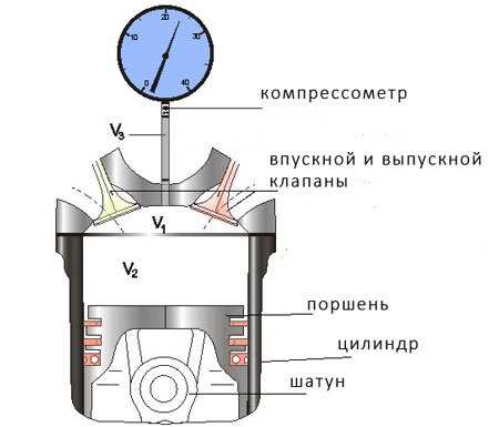 Пошаговая инструкция по проверке компрессии в цилиндре бензопилы