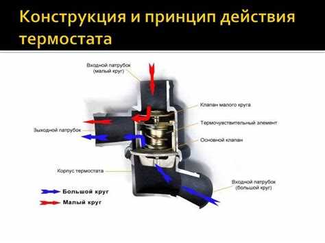 При какой температуре открывается термостат на ваз