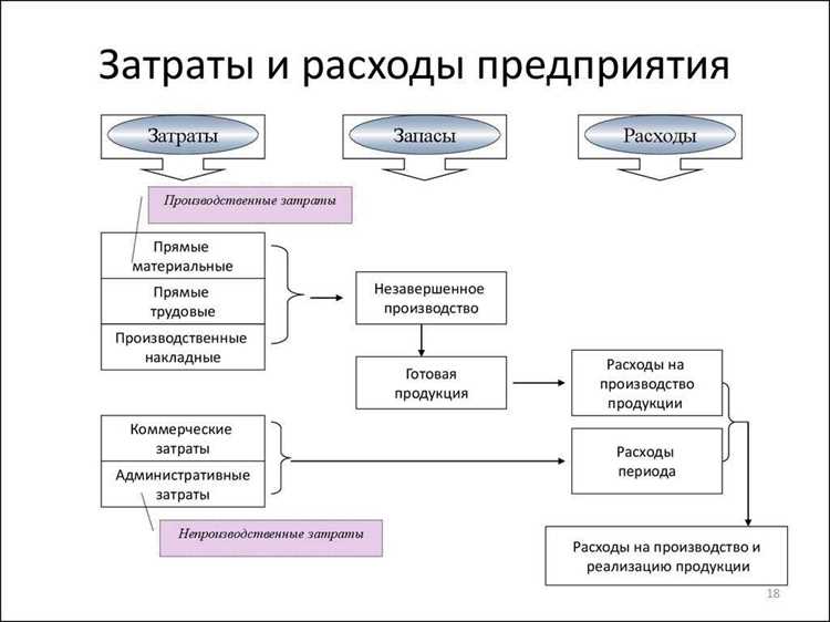 Что делать, если рост расходов связан с инфляцией