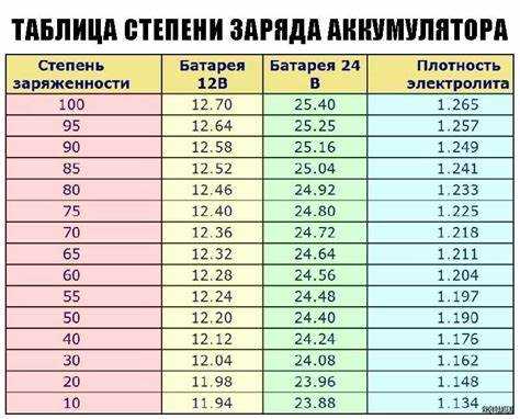 Сколько должно быть ватт в аккумуляторе автомобиля