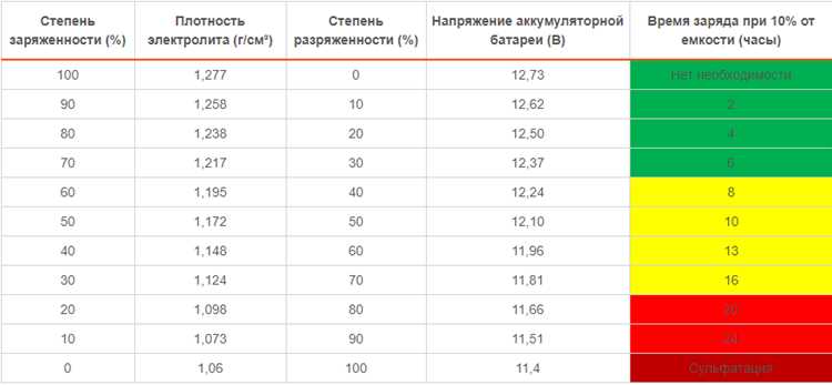 Какие параметры батареи влияют на скорость зарядки
