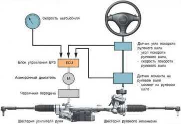 Какие компоненты входят в систему EPS и их назначение