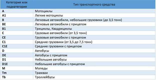 Какие транспортные средства разрешает управлять категория М