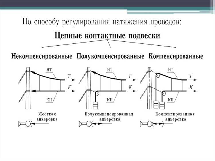 Типовые неисправности простой контактной подвески и методы их устранения