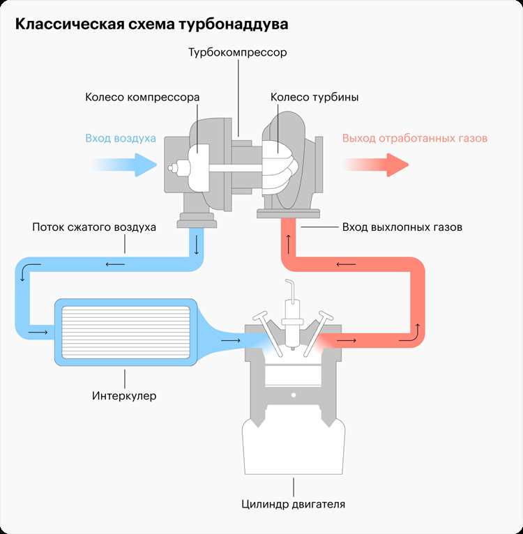 Роль интеркулера в снижении температуры наддувочного воздуха