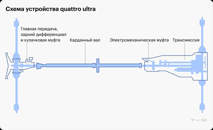 Как работает quattro на audi