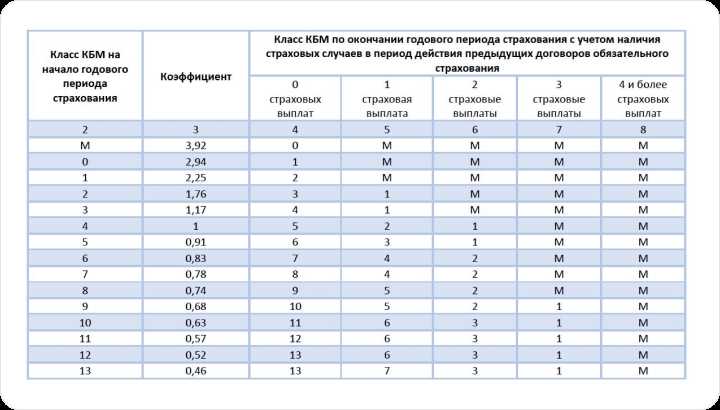 Как оспорить неверный коэффициент через личный кабинет на сайте страховой
