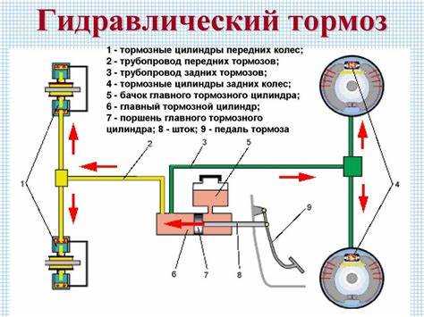 Какие тормозные механизмы обеспечивают наиболее эффективное торможение