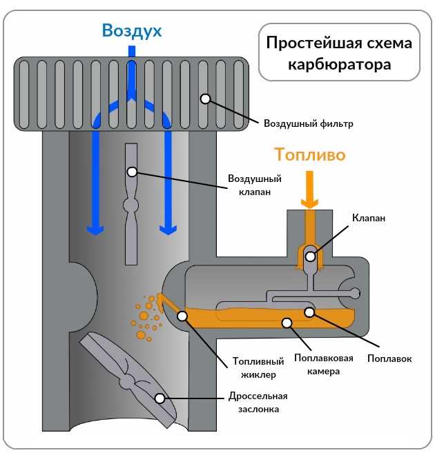 Как карбюратор формирует топливно-воздушную смесь для двигателя