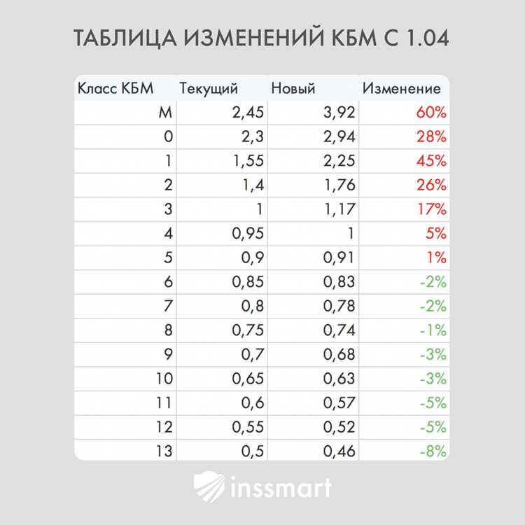Почему изменился кбм в базе рса
