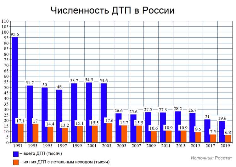 Какие типы дорожных происшествий преобладают в утренние и вечерние часы пик