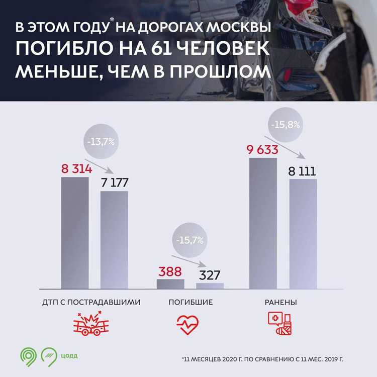 Как меняется количество аварий в зависимости от погодных условий в 2024 году