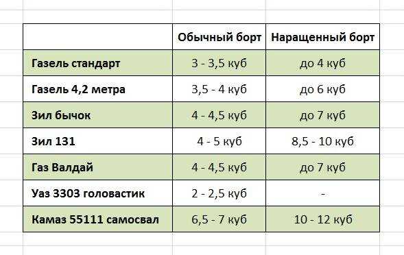 Как рассчитать полезный объем кузова Газели в кубометрах