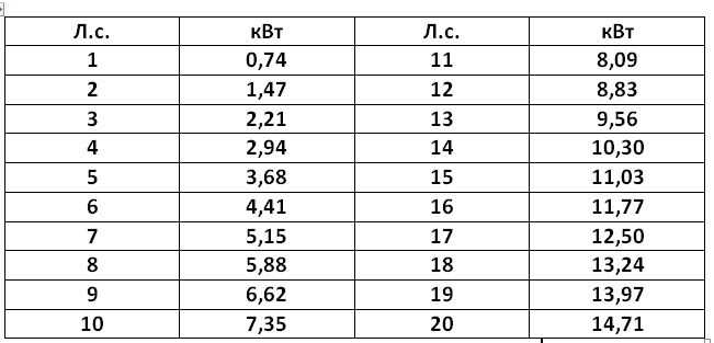 Сколько лошадиных сил в тесле