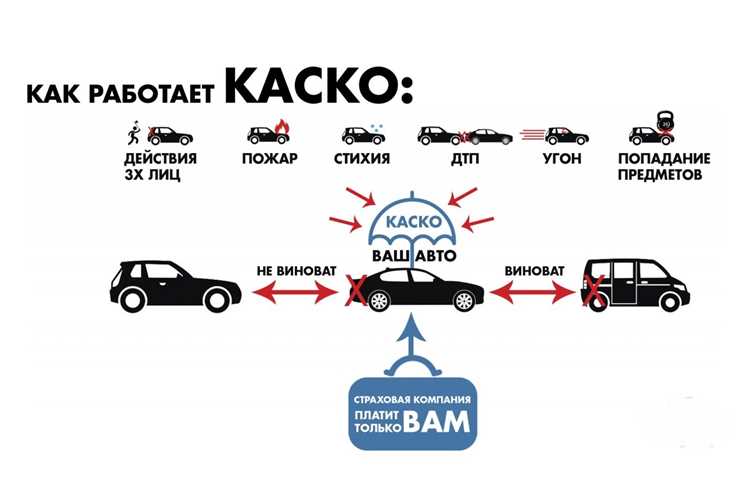 Размер компенсации по КАСКО определяется прежде всего условиями договора страхования. В полисе указывается лимит выплат, франшиза и перечень рисков, покрываемых страховкой. Например, если франшиза составляет 10 000 рублей, а ущерб оценен в 50 000 рублей, страховая выплатит 40 000 рублей. При полном уничтожении автомобиля выплата не превысит его рыночной стоимости на момент ДТП, даже если в договоре прописана сумма выше.