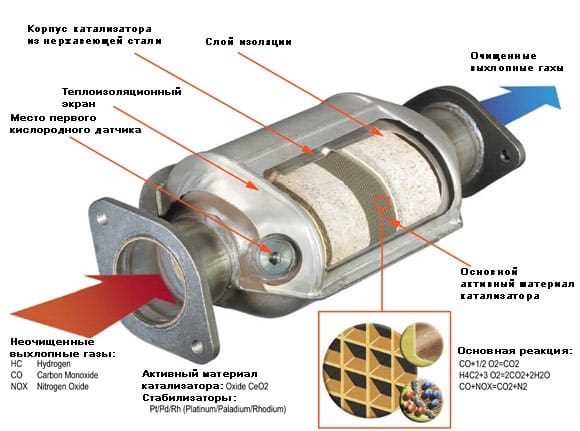 Как диагностировать ошибки P0130–P0167 для зондов до и после катализатора