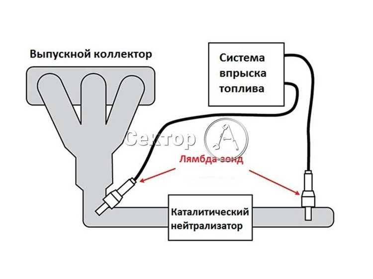 Чем отличаются датчики кислорода до катализатора и после Чем отличаются датчики кислорода до катализатора и после