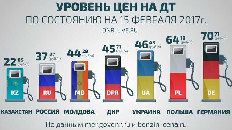Сколько сейчас стоит 95 бензин