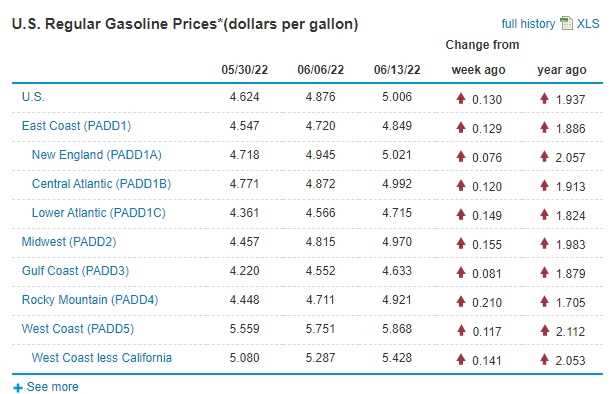 Штаты с развитой нефтедобычей – Техас ($1,87), Оклахома ($1,91) и Луизиана ($1,93) – демонстрировали цены ниже средних по стране. Здесь сказывался эффект локального производства: 45% американской нефти добывается в Техасе и Северной Дакоте. В то же время удалённые от нефтяных хабов штаты, такие как Гавайи ($3,19), платили за логистику – доставка топлива на острова увеличивала стоимость на 30%.