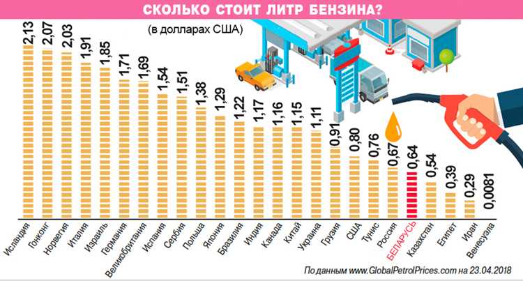 Сколько стоит бензин в сша 2020