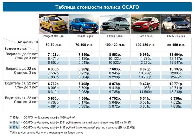 Какие факторы влияют на цену полиса для мотоцикла 125 кубов